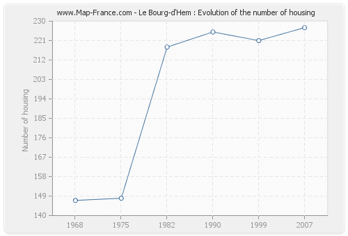 Le Bourg-d'Hem : Evolution of the number of housing